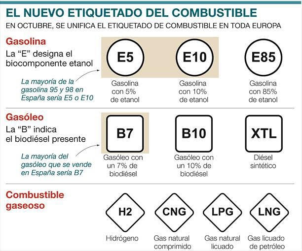 Así Será El Nuevo Etiquetado De Los Combustibles A Partir Del 12 De ...