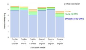 Google traducciones modelos