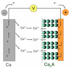 batería de alta densidad a partir del calcio
