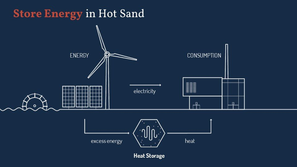 Almacenar energía y calor en la arena