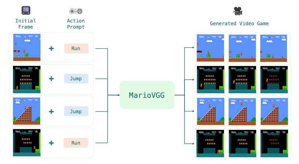 Un modelo de IA que genera partidas de Super Mario Bros a partir de textos