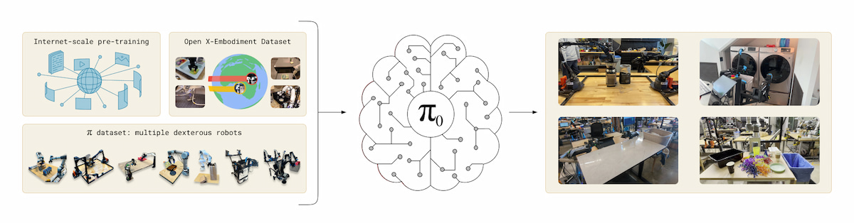 Robots e inteligencia física generalista / Physical Intelligence