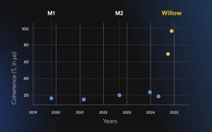 Google Willow: un chip para computación cuántica