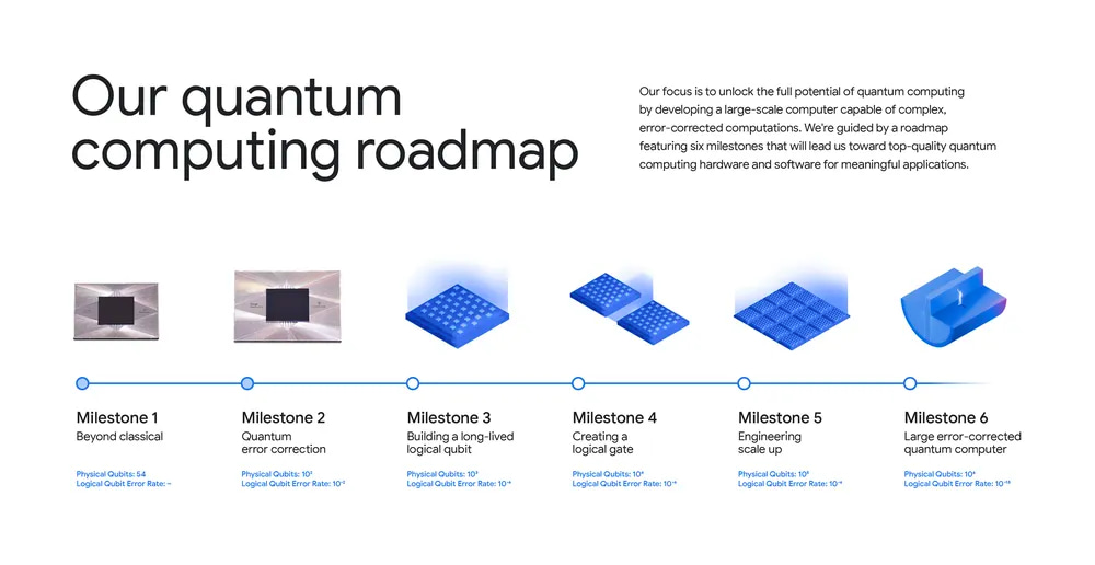 Google Willow: un chip para computación cuántica / roadmap