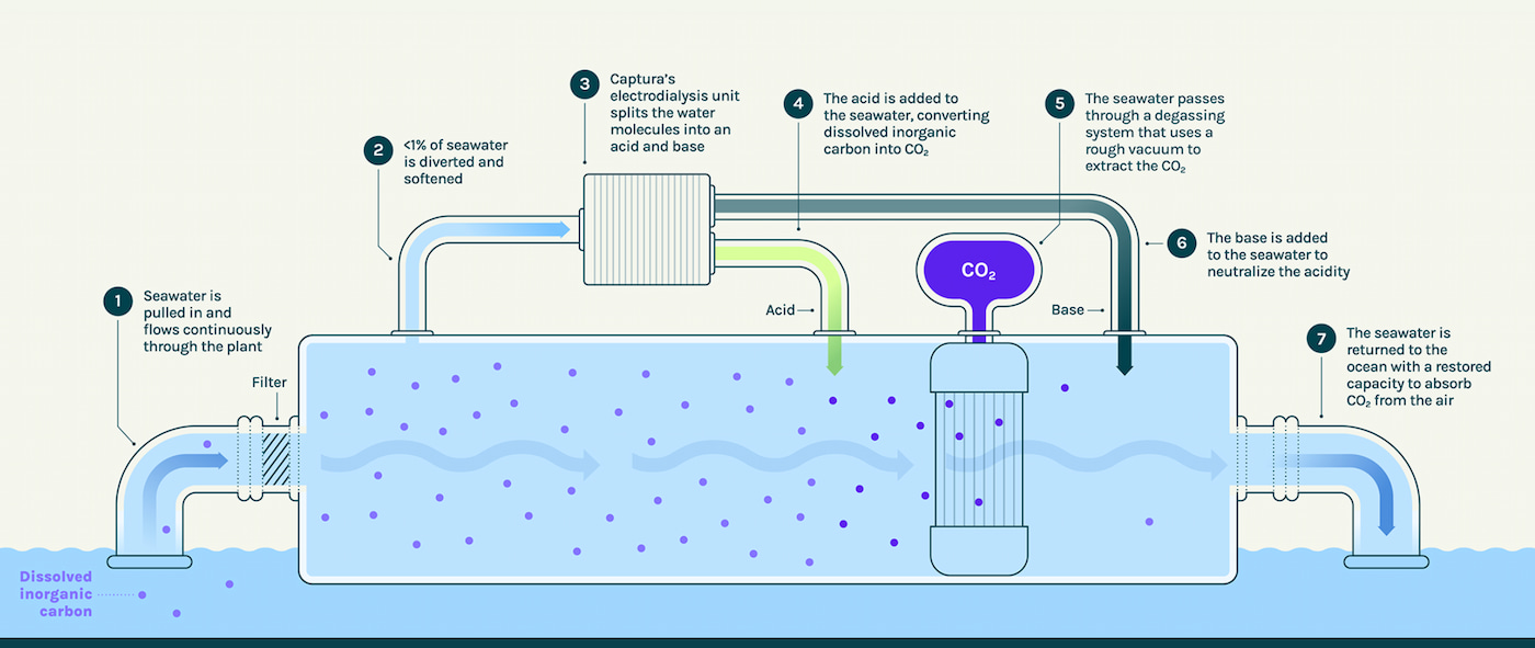 Método de captura de CO2 en el agua marina de Captura Corp.